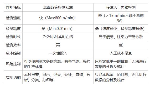 無(wú)紡布表面檢測(cè)系統(tǒng)怎么樣