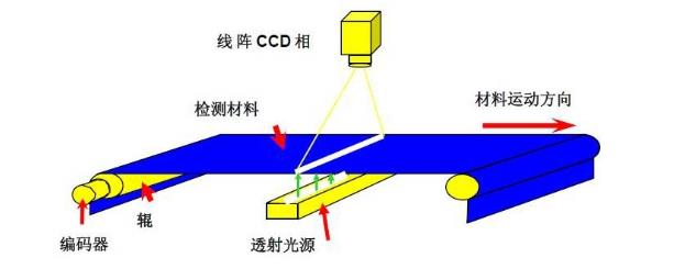 板帶鋼表面缺陷檢測(cè)儀