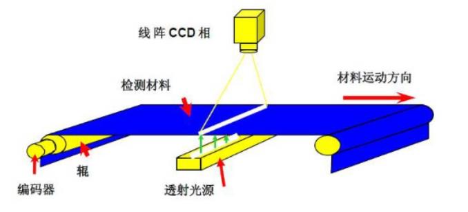 隔膜幅寬的在線(xiàn)檢測(cè)