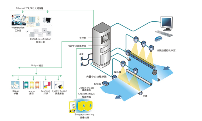 表面瑕疵檢測系統(tǒng)有哪些優(yōu)勢