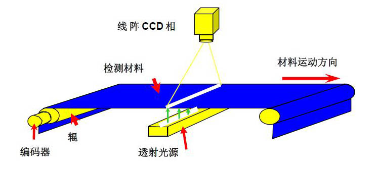 機器視覺檢測的原理是什么？